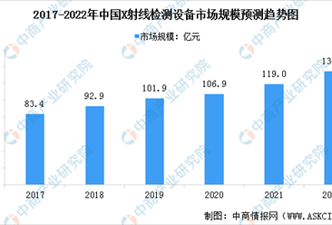 2022年中国X射线检测设备市场规模及行业发展趋势预测分析（图）