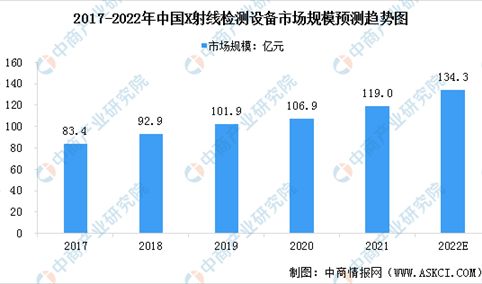 2022年中国X射线检测设备市场规模及行业发展趋势预测分析（图）
