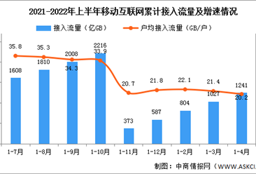 2022年1-7月中国通信业使用情况分析（图）