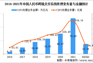 2022年中國跨境支付系統業務現狀及參與者分布情況分析（圖）