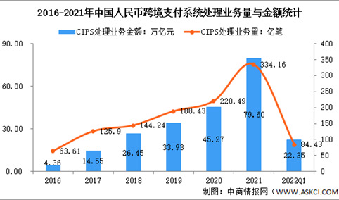 2022年中国跨境支付系统业务现状及参与者分布情况分析（图）