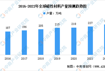 2022年全球軟磁鐵氧體行業市場現狀及發展前景預測分析（圖）