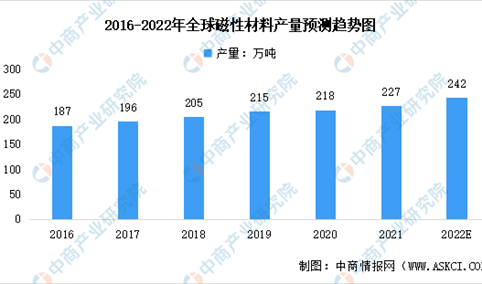 2022年全球软磁铁氧体行业市场现状及发展前景预测分析（图）