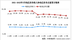 2022年1-7月中国通信业分析：电信业务收入同比增长8.3%（图）