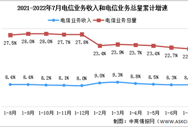 2022年1-7月中国通信业分析：电信业务收入同比增长8.3%（图）