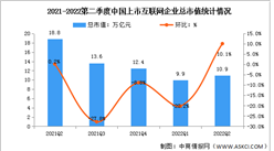 2022年第二季度中国互联网上市企业市值及占比分析（图）