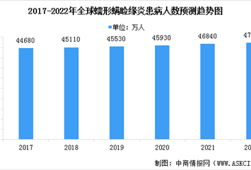 2022年中國蠕形螨瞼緣炎市場現狀及未來發展趨勢預測分析（圖）