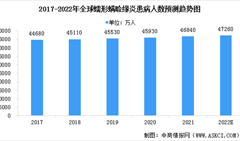 2022年中国蠕形螨睑缘炎市场现状及未来发展趋势预测分析（图）