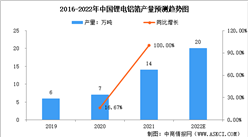 2022年电池铝箔市场现状及市场竞争格局分析（图）