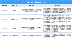 2022年中国在线教育行业最新政策汇总一览（表）