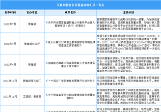 2022年中国在线教育行业最新政策汇总一览（表）