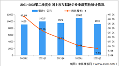 2022年第二季度中國互聯網上市企業營收分析（圖）
