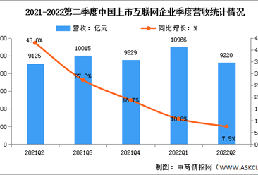 2022年第二季度中国互联网上市企业营收分析（图）