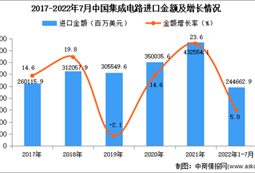 2022年1-7月中国集成电路进口数据统计分析