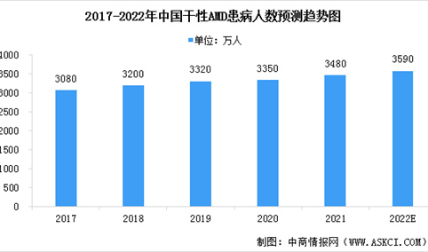 2022年中国干性AMD市场现状及发展趋势预测分析（图）