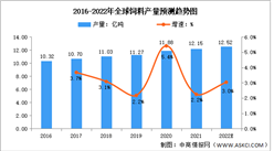 2022年全球饲料行业市场数据预测分析：中国为第一大饲料生产国（图）