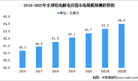 2022年全球铝电解电容器市场规模及下游占比预测分析（图）