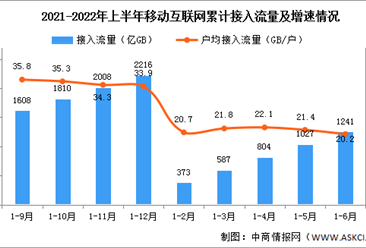 2022年上半年中国通信业使用情况分析（图）