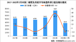 2022年1-7月中國二極管及類似半導體器件進口數據統計分析