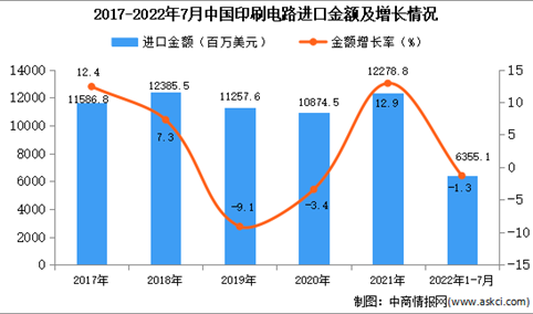 2022年1-7月中国印刷电路进口数据统计分析