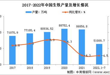 2022年1-7月中国钢铁行业运行情况：钢材累计进出口同比下降