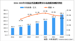 2022年中国高性能溅射靶材市场规模及发展前景预测分析（图）