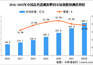 2022年中國(guó)高性能濺射靶材市場(chǎng)規(guī)模及發(fā)展前景預(yù)測(cè)分析（圖）