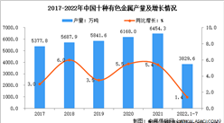2022年1-7月中国有色金属行业运行情况：十种有色金属产量同比增长1.4%