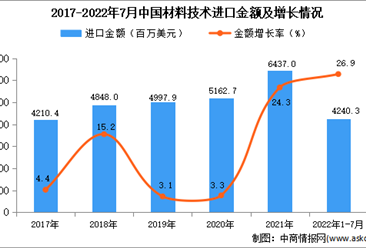 2022年1-7月中国材料技术进口数据统计分析