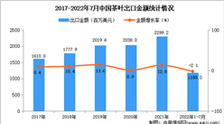 2022年1-7月中國茶葉出口數據統計分析