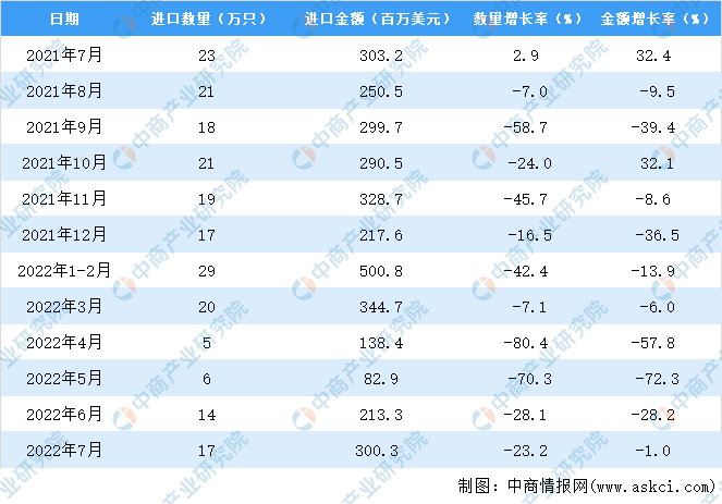 泛亚电竞2022年1-7月中国机械手表进口数据统计分析(图3)