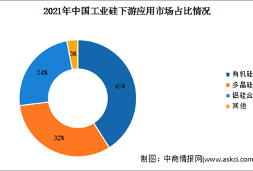 2022年中國工業硅市場規模及下游應用預測分析（圖）