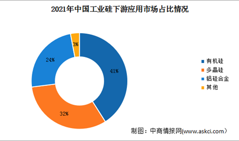 2022年中国工业硅市场规模及下游应用预测分析（图）
