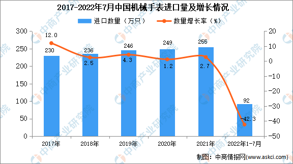 泛亚电竞2022年1-7月中国机械手表进口数据统计分析(图1)