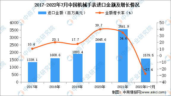 泛亚电竞2022年1-7月中国机械手表进口数据统计分析(图2)