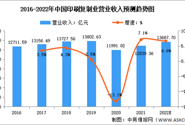 2022年中國印刷復制業營業收入及收入結構預測分析（圖）