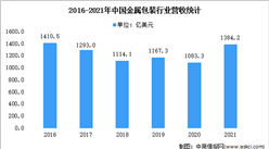 2022年中国金属包装行业现状及细分产品竞争格局分析（图）