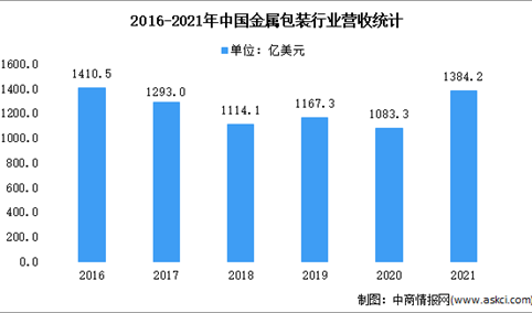 2022年中国金属包装行业现状及细分产品竞争格局分析（图）