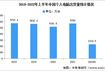 2022年上半年中国个人电脑市场分析：遭遇2013年来最严重年降幅（图）