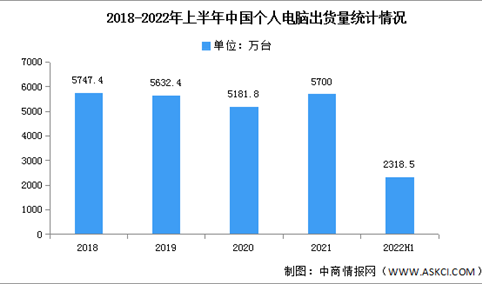 2022年上半年中国个人电脑市场分析：遭遇2013年来最严重年降幅（图）