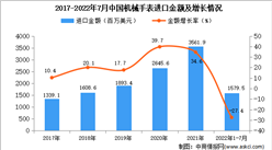 2022年1-7月中国机械手表进口数据统计分析