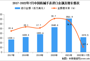 2022年1-7月中国机械手表进口数据统计分析