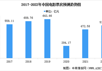 2022年中国电影行业市场现状及发展前景预测分析（图）