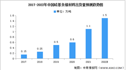 2022年中国硅基负极材料出货量及重点企业预测分析（图）