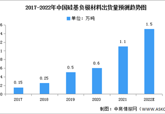 2022年中國硅基負極材料市場現(xiàn)狀及發(fā)展前景預(yù)測分析（圖）