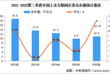 2022年第二季度中国互联网企业分析：前十企业市值占比达80.5%（图）