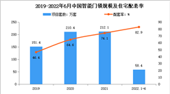 2022年上半年中國智能家居產品市場運行情況分析：門鎖配套率8成