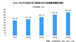 2022年中國衛星互聯網行業市場規模及發展前景預測分析（圖）