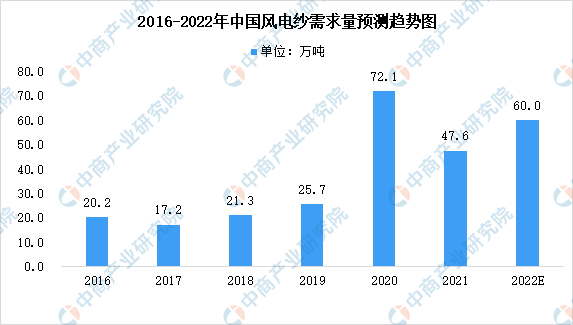 半岛体育app2022年中国风电叶片成本结构及风电纱需求量趋势预测图(图3)