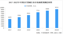 2022年中國創新醫療器械行業市場現狀及發展前景預測分析（圖）